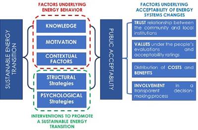 Psychological Processes and Institutional Actors in the Sustainable Energy Transition: A Case-Study Analysis of a Local Community in Italy